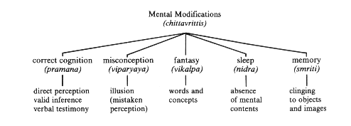 [Mental Modifications Diagram]
